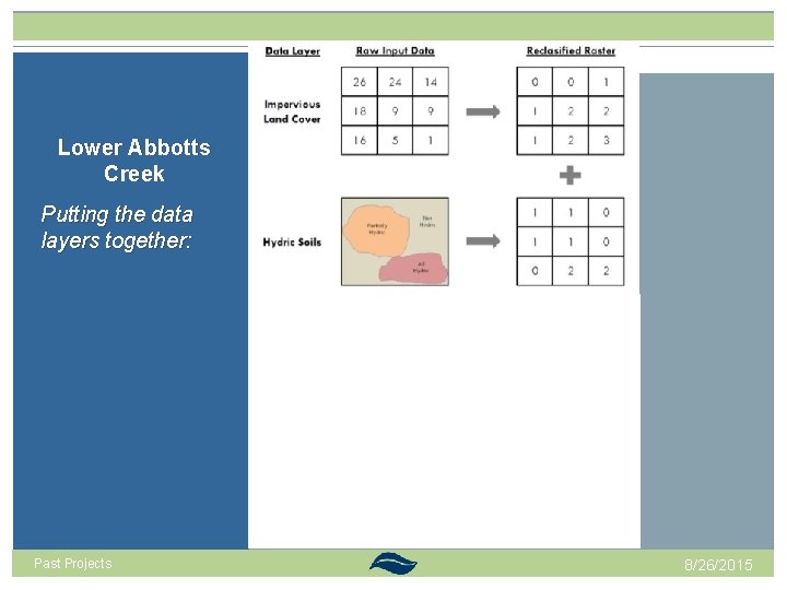 Lower Abbotts Creek Putting the data layers together: Past Projects 8/26/2015 Lower Abbotts Creek Putting the data layers together: Past Projects 8/26/2015