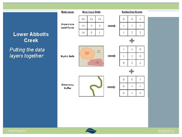 Lower Abbotts Creek Putting the data layers together: Past Projects 8/26/2015 Lower Abbotts Creek Putting the data layers together: Past Projects 8/26/2015