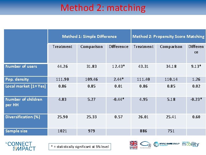 Method 2: matching Method 1: Simple Difference Method 2: Propensity Score Matching Treatment Comparison
