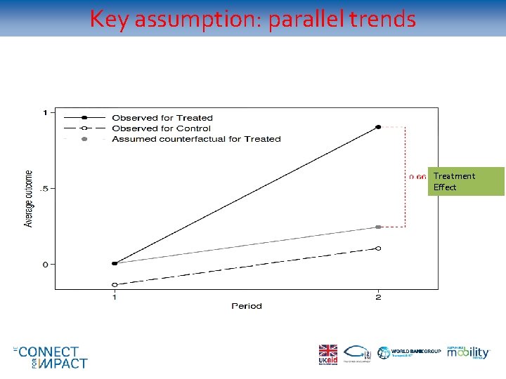 Key assumption: parallel trends Treatment Effect 