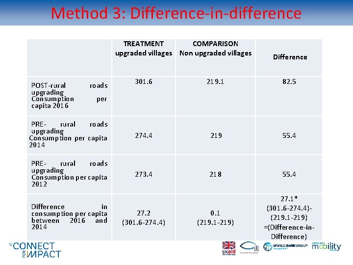 Method 3: Difference-in-difference POST-rural upgrading Consumption capita 2016 roads TREATMENT COMPARISON upgraded villages Non