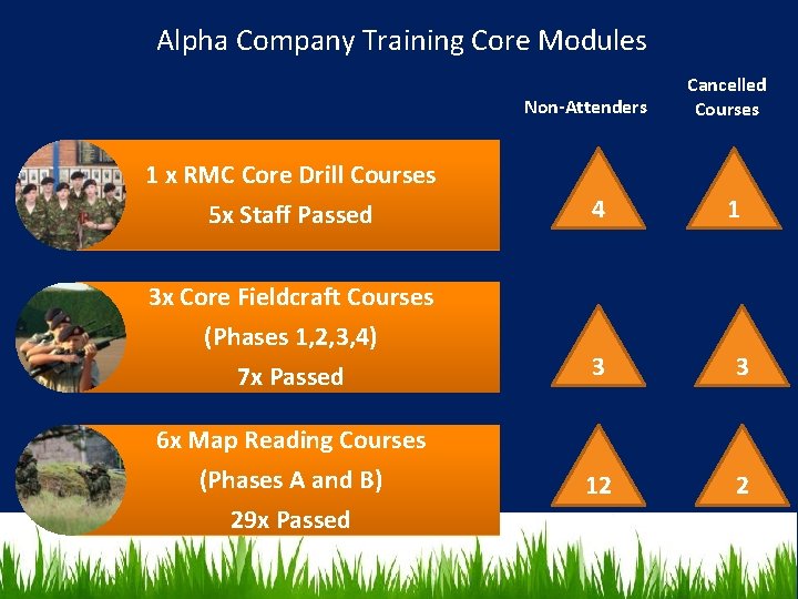 Alpha Company Training Core Modules Non-Attenders Cancelled Courses 1 x RMC Core Drill Courses