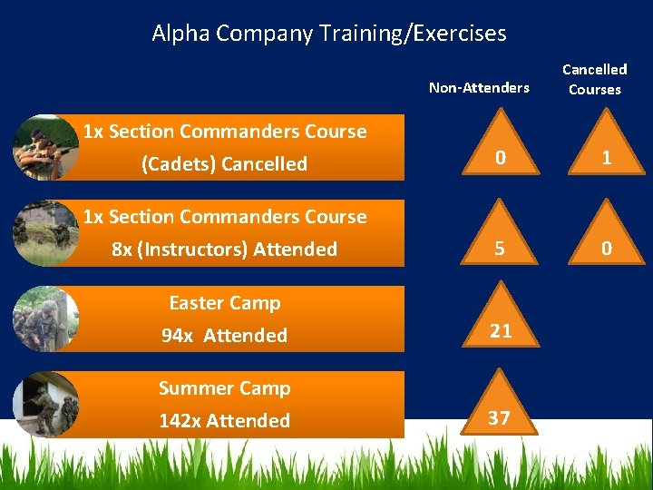 Alpha Company Training/Exercises Non-Attenders Cancelled Courses 1 x Section Commanders Course (Cadets) Cancelled 0