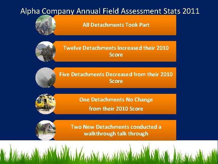 Alpha Company Annual Field Assessment Stats 2011 All Detachments Took Part Twelve Detachments Increased