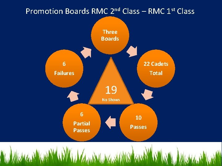 Promotion Boards RMC 2 nd Class – RMC 1 st Class Three Boards 6