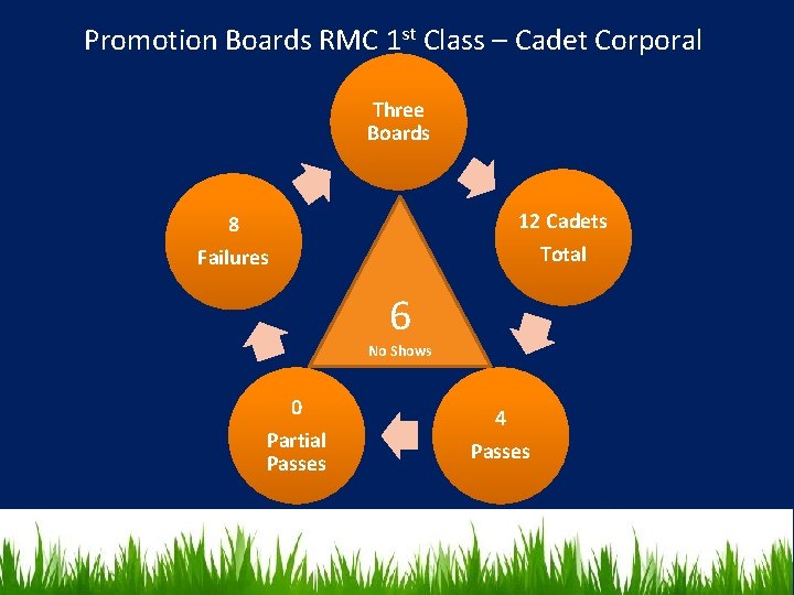 Promotion Boards RMC 1 st Class – Cadet Corporal Three Boards 8 12 Cadets