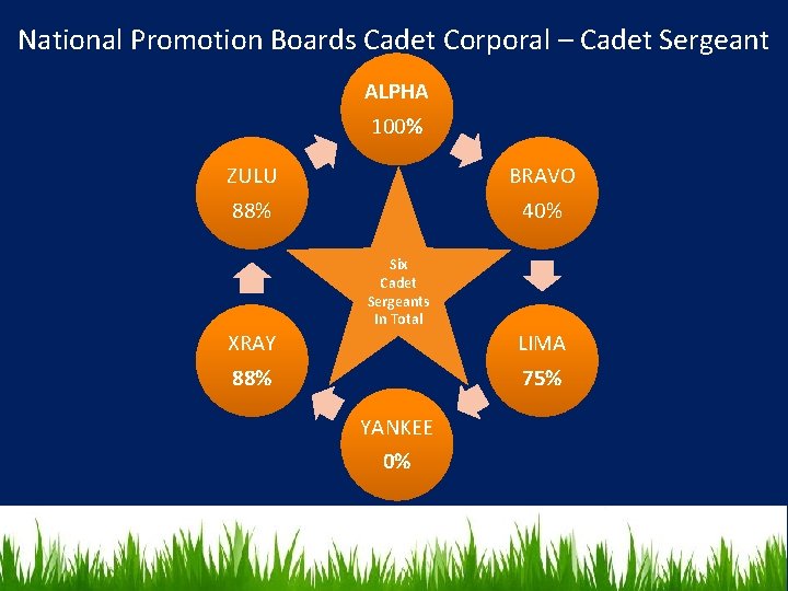 National Promotion Boards Cadet Corporal – Cadet Sergeant ALPHA 100% ZULU 88% BRAVO 40%