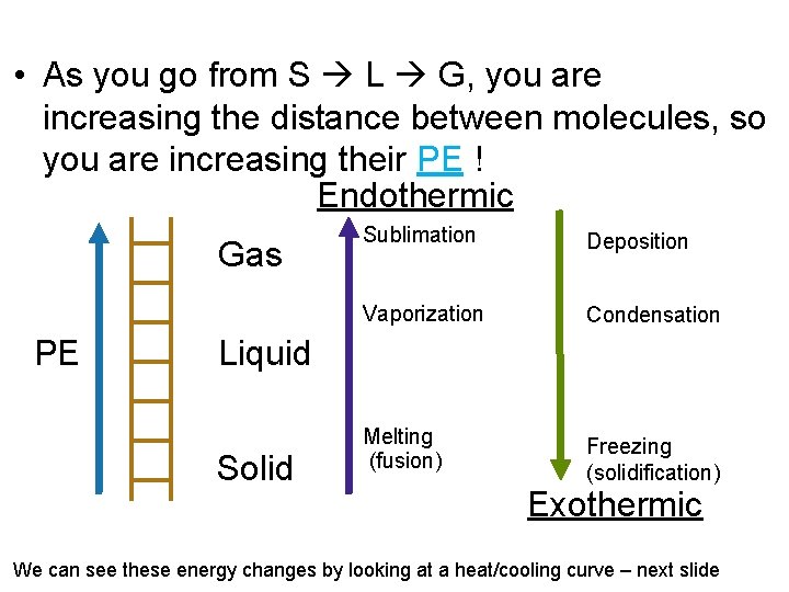  • As you go from S L G, you are increasing the distance