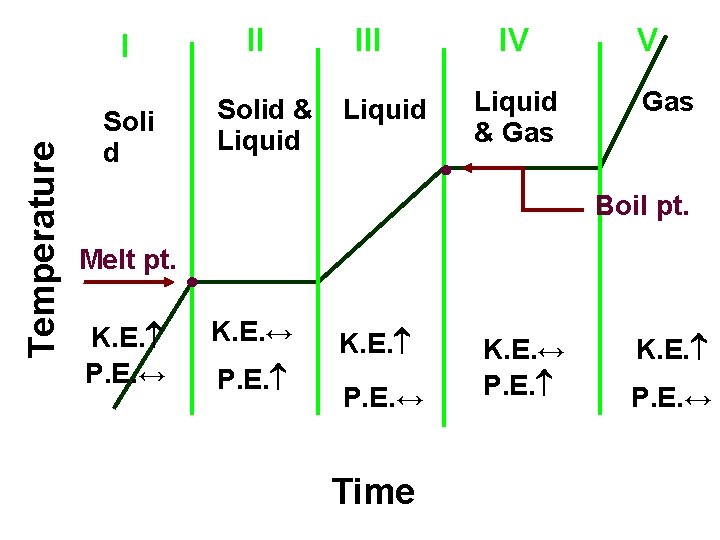 II Temperature I Solid & Liquid Soli d III IV Liquid & Gas Liquid