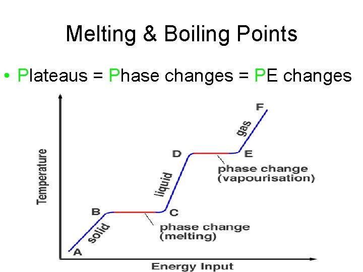 Melting & Boiling Points • Plateaus = Phase changes = PE changes – always