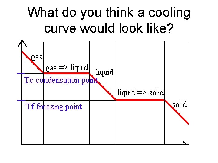 What do you think a cooling curve would look like? 