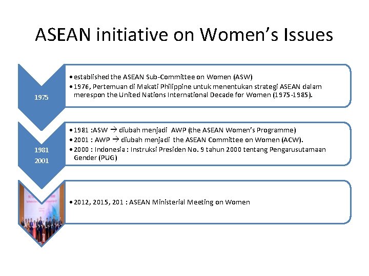 ASEAN initiative on Women’s Issues 1975 1981 2001 • established the ASEAN Sub-Committee on ASEAN initiative on Women’s Issues 1975 1981 2001 • established the ASEAN Sub-Committee on