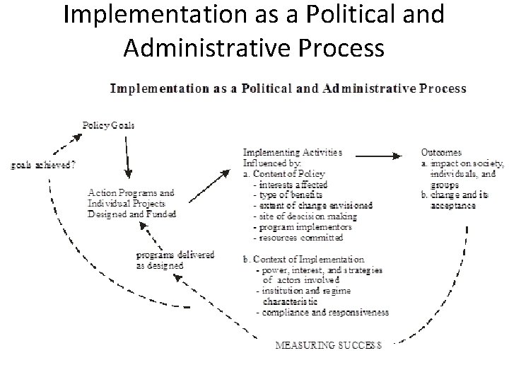 Implementation as a Political and Administrative Process Implementation as a Political and Administrative Process