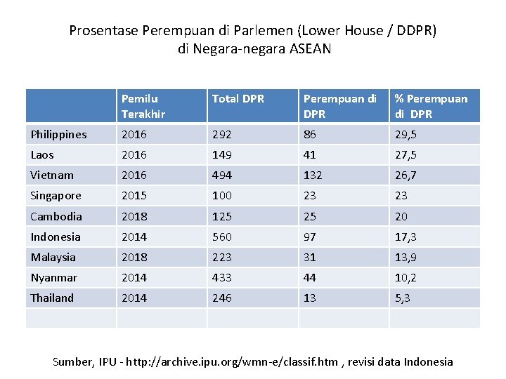 Prosentase Perempuan di Parlemen (Lower House / DDPR) di Negara-negara ASEAN Pemilu Terakhir Total Prosentase Perempuan di Parlemen (Lower House / DDPR) di Negara-negara ASEAN Pemilu Terakhir Total