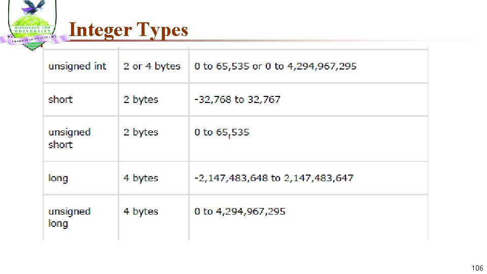 Integer Types 106 