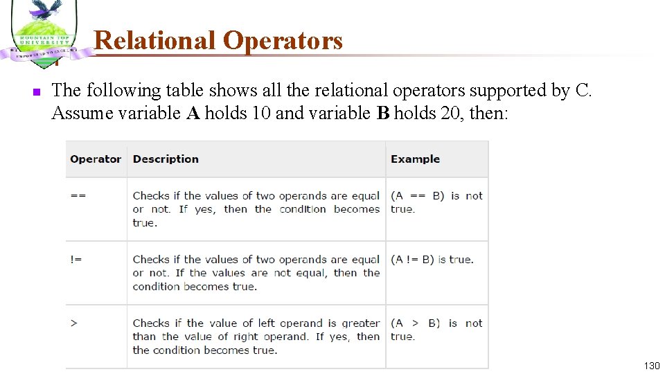 Relational Operators n The following table shows all the relational operators supported by C.