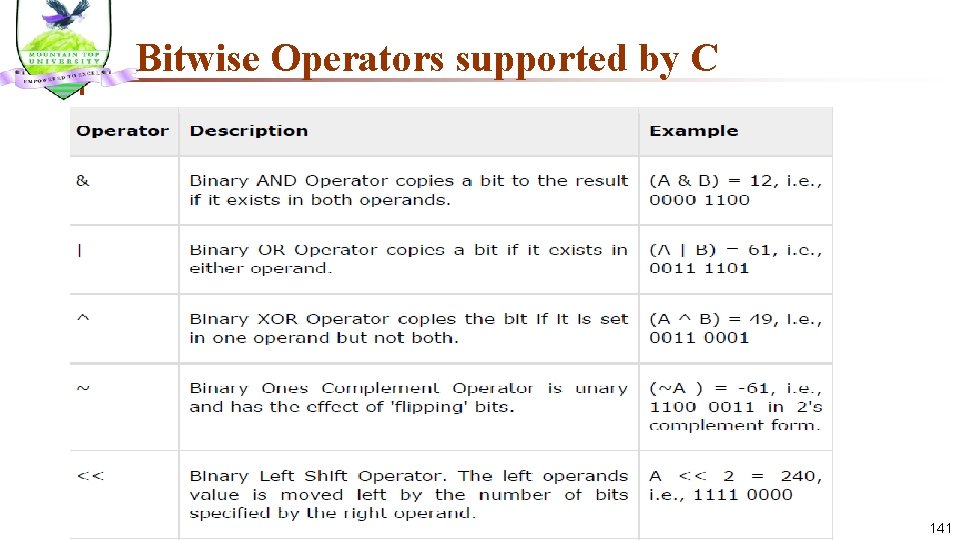 Bitwise Operators supported by C 141 