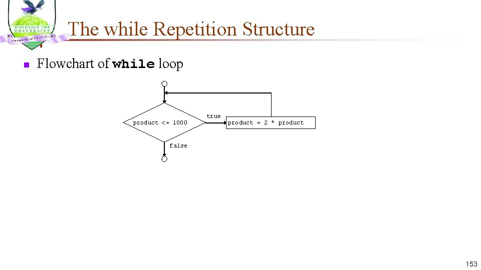 The while Repetition Structure n Flowchart of while loop product <= 1000 true product