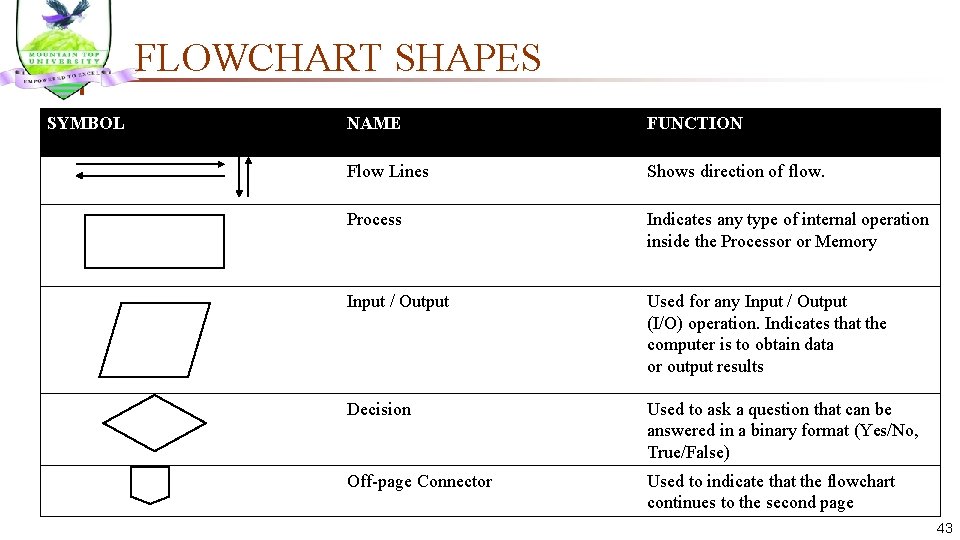 FLOWCHART SHAPES SYMBOL NAME FUNCTION Flow Lines Shows direction of flow. Process Indicates any