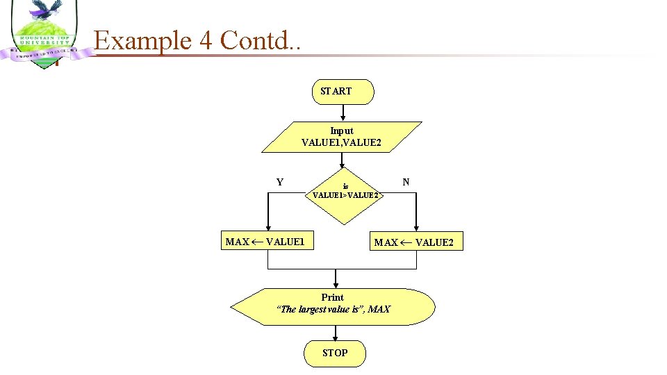 Example 4 Contd. . START Input VALUE 1, VALUE 2 Y is VALUE 1>VALUE