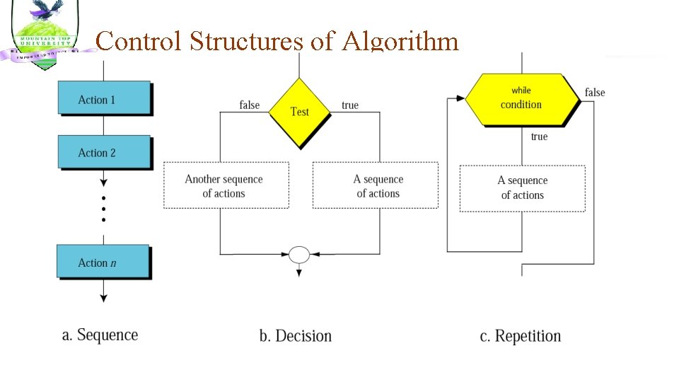 Control Structures of Algorithm 