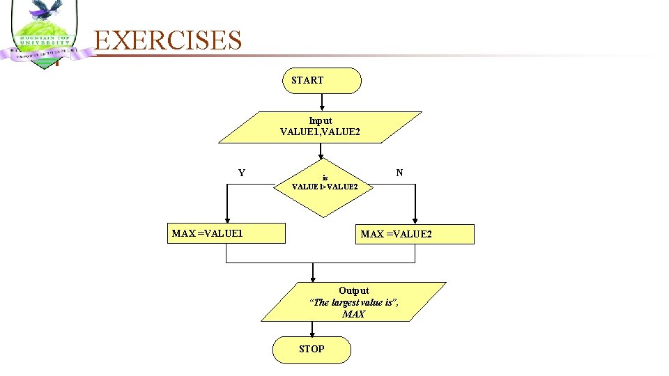 EXERCISES START Input VALUE 1, VALUE 2 Y is VALUE 1>VALUE 2 MAX =VALUE