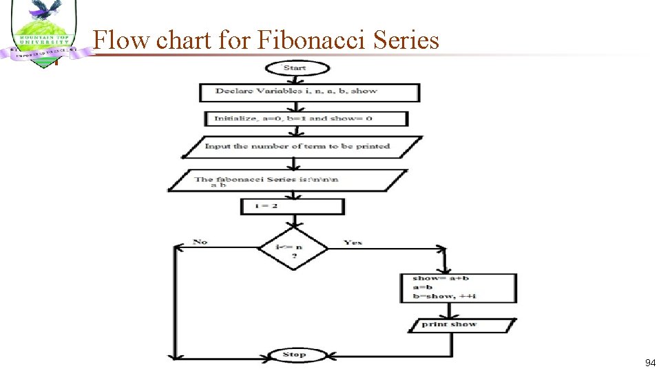 Flow chart for Fibonacci Series 94 