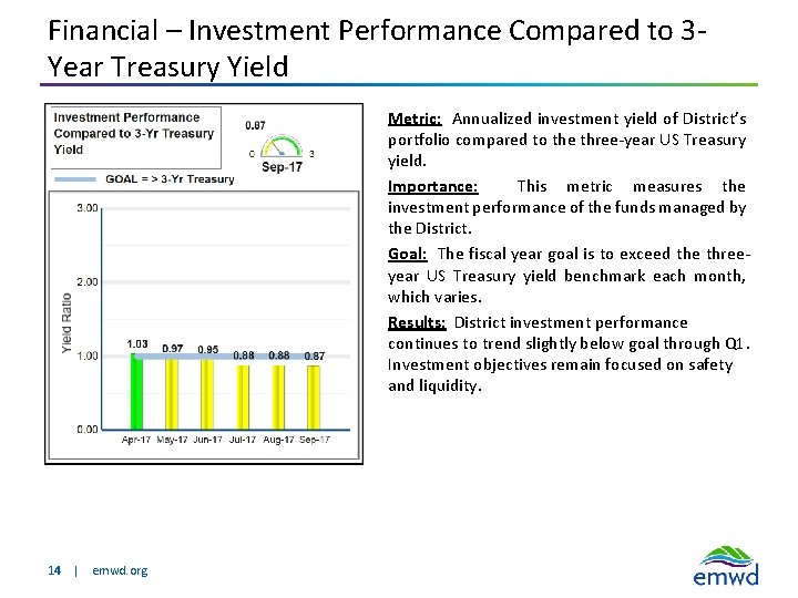 Financial – Investment Performance Compared to 3 Year Treasury Yield Metric: Annualized investment yield