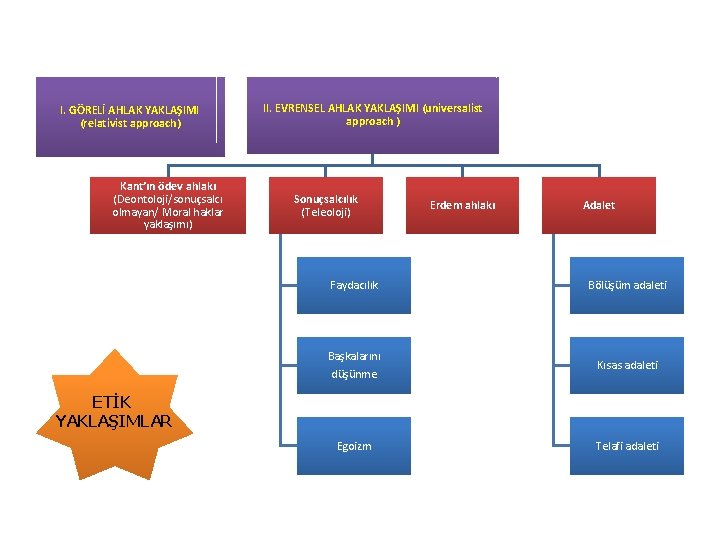 I. GÖRELİ AHLAK YAKLAŞIMI (relativist approach) Kant’ın ödev ahlakı (Deontoloji/sonuçsalcı olmayan/ Moral haklar yaklaşımı)