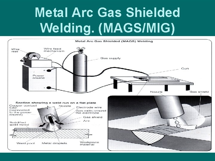 Metal Arc Gas Shielded Welding. (MAGS/MIG) 