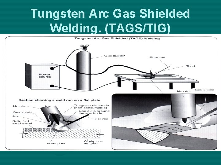 Tungsten Arc Gas Shielded Welding. (TAGS/TIG) 