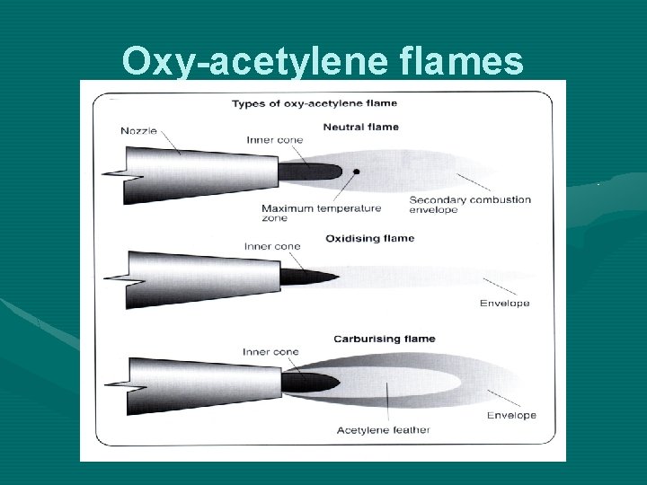 Oxy-acetylene flames 