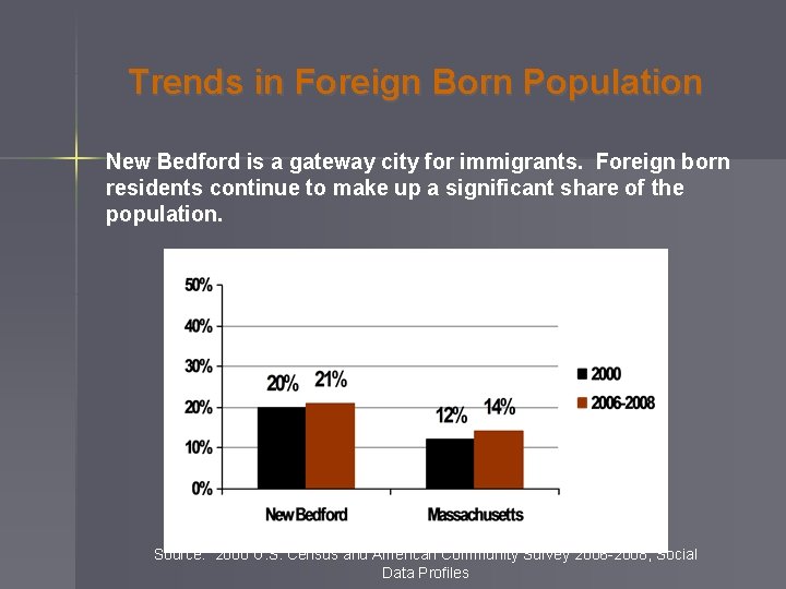 Trends in Foreign Born Population New Bedford is a gateway city for immigrants. Foreign