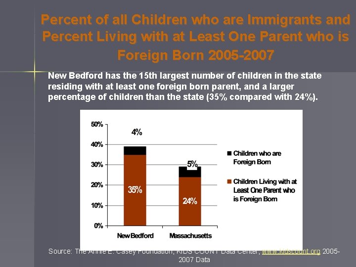 Percent of all Children who are Immigrants and Percent Living with at Least One