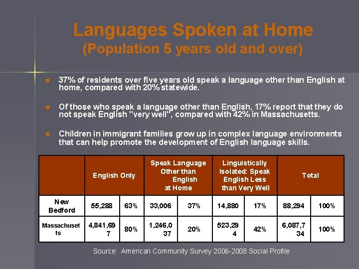 Languages Spoken at Home (Population 5 years old and over) n 37% of residents