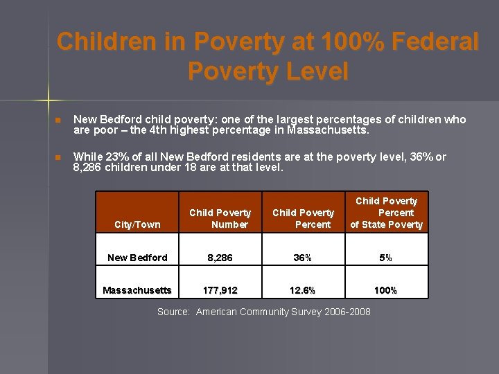 Children in Poverty at 100% Federal Poverty Level n New Bedford child poverty: one