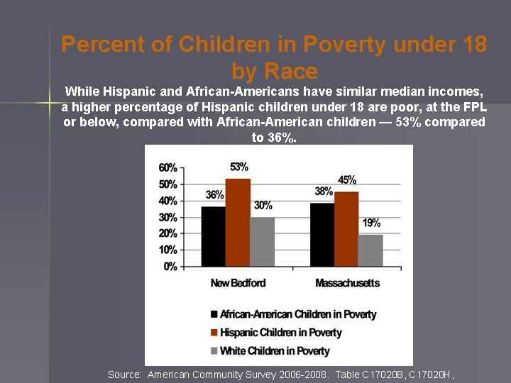 Percent of Children in Poverty under 18 by Race While Hispanic and African-Americans have