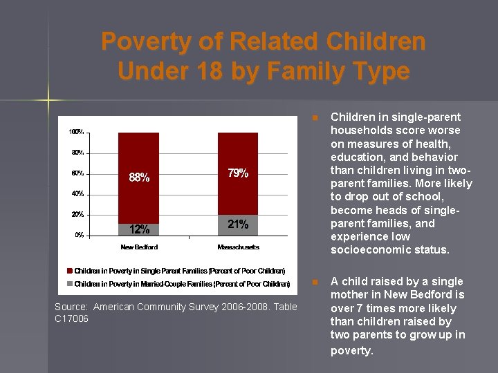 Poverty of Related Children Under 18 by Family Type Source: American Community Survey 2006