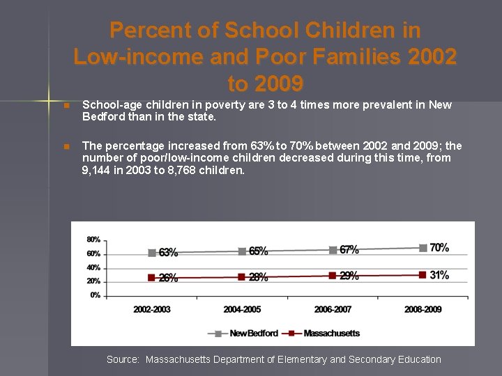 Percent of School Children in Low-income and Poor Families 2002 to 2009 n School-age