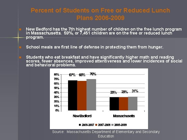 Percent of Students on Free or Reduced Lunch Plans 2006 -2009 n New Bedford