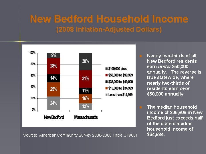New Bedford Household Income (2008 Inflation-Adjusted Dollars) Source: American Community Survey 2006 -2008 Table