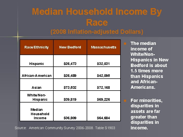 Median Household Income By Race (2008 Inflation-adjusted Dollars) Race/Ethnicity New Bedford Massachusetts Hispanic $26,