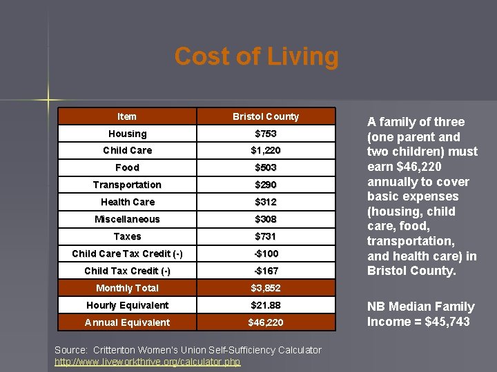 Cost of Living Item Bristol County Housing $753 Child Care $1, 220 Food $503