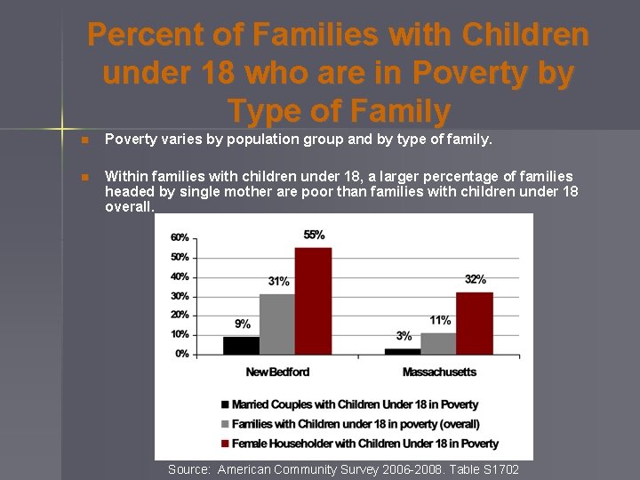 Percent of Families with Children under 18 who are in Poverty by Type of