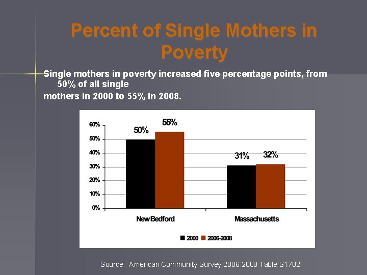 Percent of Single Mothers in Poverty Single mothers in poverty increased five percentage points,
