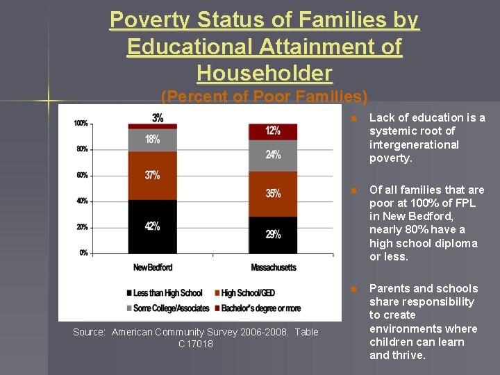 Poverty Status of Families by Educational Attainment of Householder (Percent of Poor Families) n