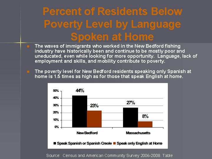 Percent of Residents Below Poverty Level by Language Spoken at Home n The waves