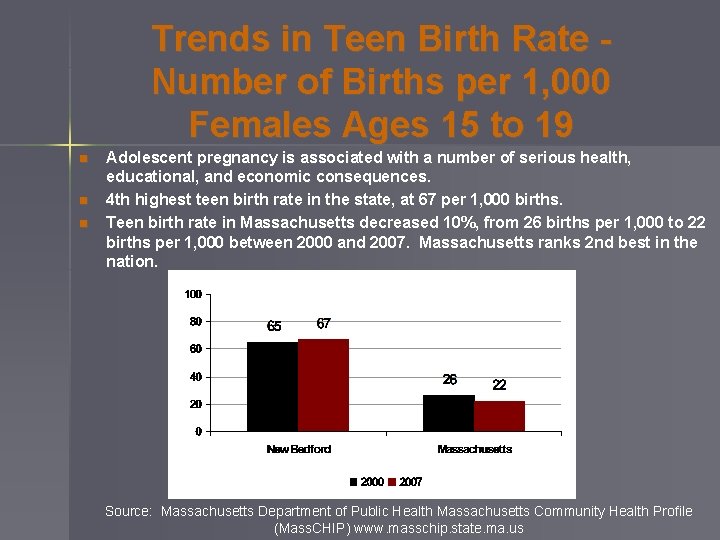Trends in Teen Birth Rate - Number of Births per 1, 000 Females Ages