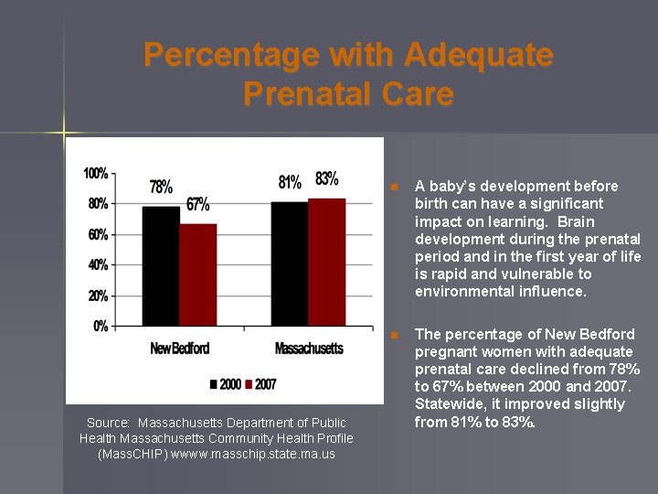 Percentage with Adequate Prenatal Care Source: Massachusetts Department of Public Health Massachusetts Community Health