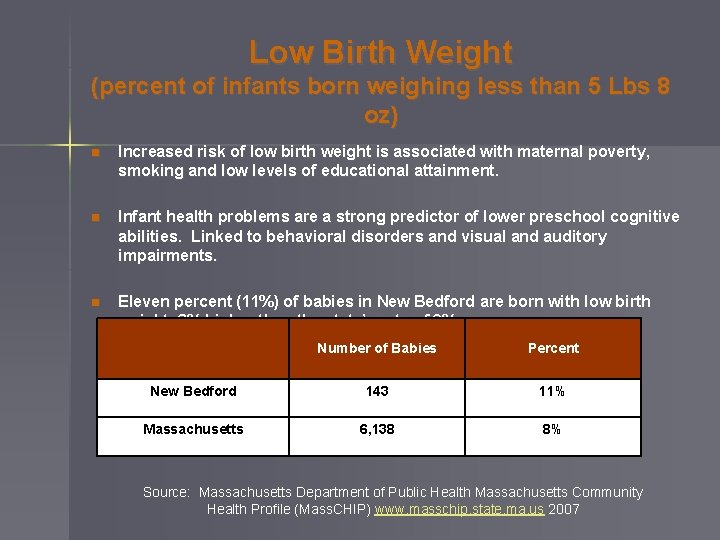 Low Birth Weight (percent of infants born weighing less than 5 Lbs 8 oz)